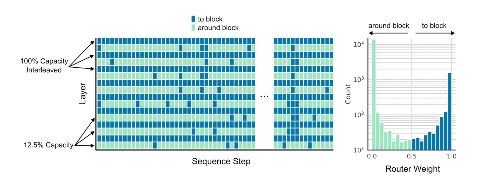 Routing Weights